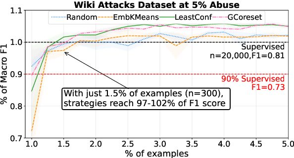 Figure 1 for Is More Data Better? Re-thinking the Importance of Efficiency in Abusive Language Detection with Transformers-Based Active Learning