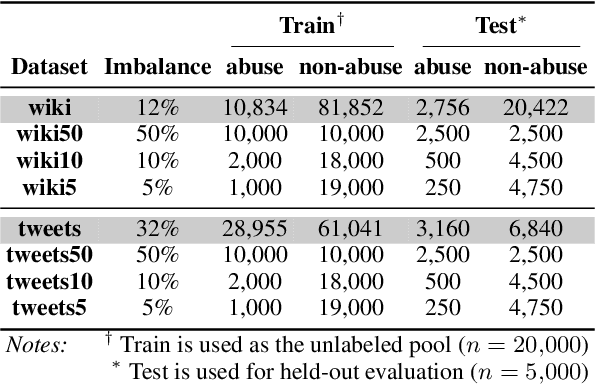 Figure 2 for Is More Data Better? Re-thinking the Importance of Efficiency in Abusive Language Detection with Transformers-Based Active Learning