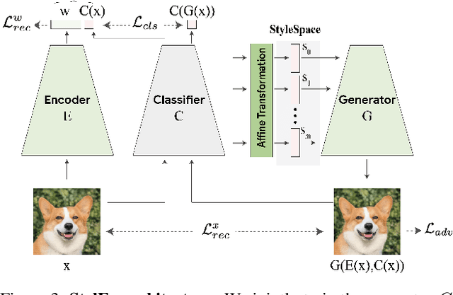 Figure 4 for Explaining in Style: Training a GAN to explain a classifier in StyleSpace