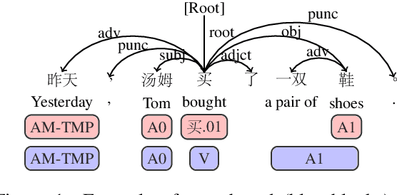 Figure 1 for A Syntax-aware Multi-task Learning Framework for Chinese Semantic Role Labeling