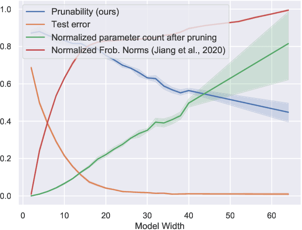 Figure 1 for Robustness to Pruning Predicts Generalization in Deep Neural Networks