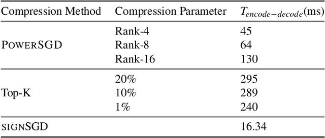 Figure 4 for On the Utility of Gradient Compression in Distributed Training Systems