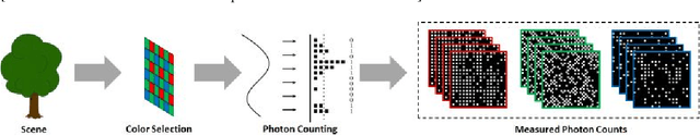 Figure 4 for Megapixel Photon-Counting Color Imaging using Quanta Image Sensor