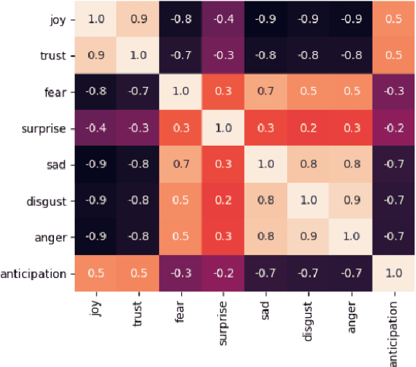 Figure 3 for Modeling Label Semantics for Predicting Emotional Reactions