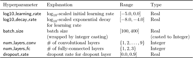 Figure 2 for Learning to Warm-Start Bayesian Hyperparameter Optimization