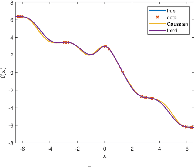 Figure 1 for Estimating Koopman operators for nonlinear dynamical systems: a nonparametric approach