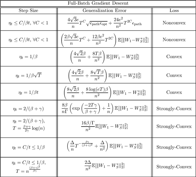 Figure 1 for Beyond Lipschitz: Sharp Generalization and Excess Risk Bounds for Full-Batch GD