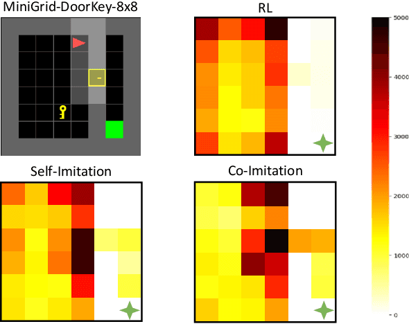 Figure 1 for Co-Imitation Learning without Expert Demonstration