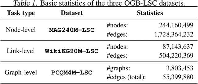 Figure 1 for OGB-LSC: A Large-Scale Challenge for Machine Learning on Graphs