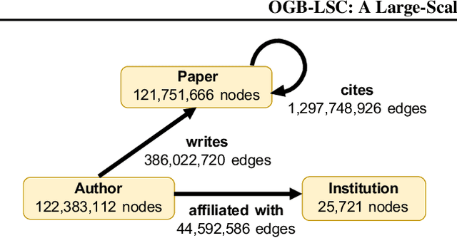 Figure 4 for OGB-LSC: A Large-Scale Challenge for Machine Learning on Graphs