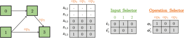 Figure 3 for UNAS: Differentiable Architecture Search Meets Reinforcement Learning