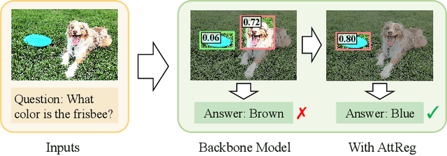 Figure 1 for Answer Questions with Right Image Regions: A Visual Attention Regularization Approach