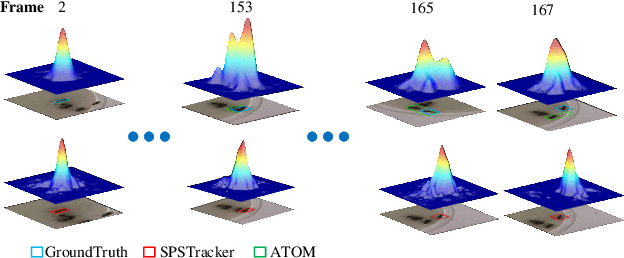 Figure 1 for SPSTracker: Sub-Peak Suppression of Response Map for Robust Object Tracking