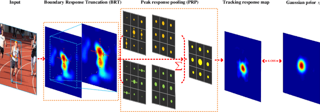 Figure 3 for SPSTracker: Sub-Peak Suppression of Response Map for Robust Object Tracking