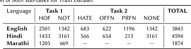 Figure 3 for One to rule them all: Towards Joint Indic Language Hate Speech Detection