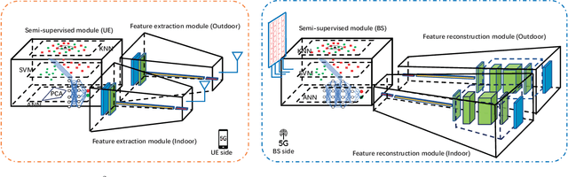 Figure 1 for CSI Sensing and Feedback: A Semi-Supervised Learning Approach