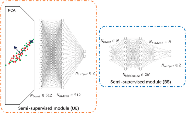 Figure 4 for CSI Sensing and Feedback: A Semi-Supervised Learning Approach