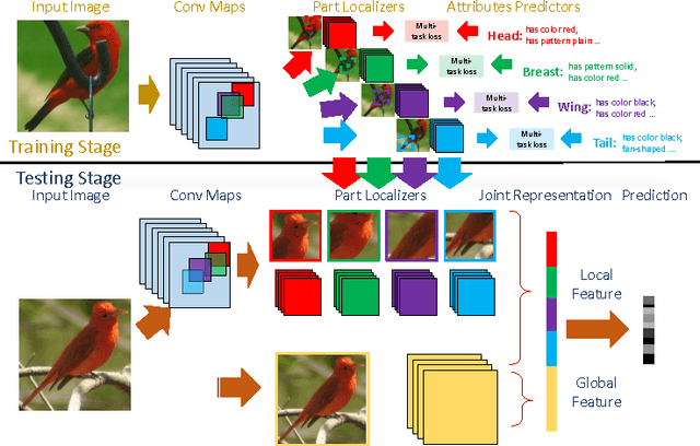Figure 3 for Localizing by Describing: Attribute-Guided Attention Localization for Fine-Grained Recognition