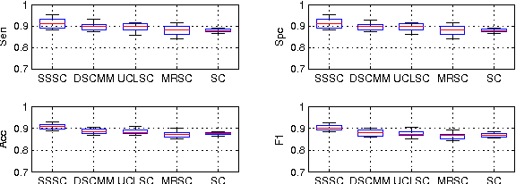 Figure 2 for Semi-Supervised Sparse Coding