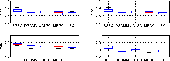 Figure 3 for Semi-Supervised Sparse Coding