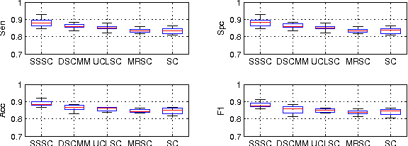 Figure 4 for Semi-Supervised Sparse Coding