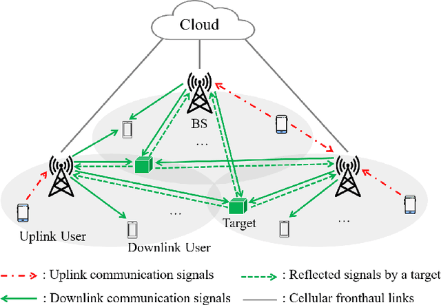 Figure 1 for Networked Sensing in 6G Cellular Networks: Opportunities and Challenges