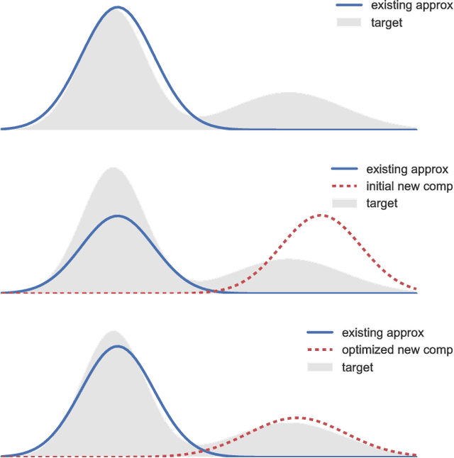 Figure 1 for Variational Boosting: Iteratively Refining Posterior Approximations