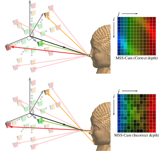 Figure 2 for Non-Lambertian Surface Shape and Reflectance Reconstruction Using Concentric Multi-Spectral Light Field