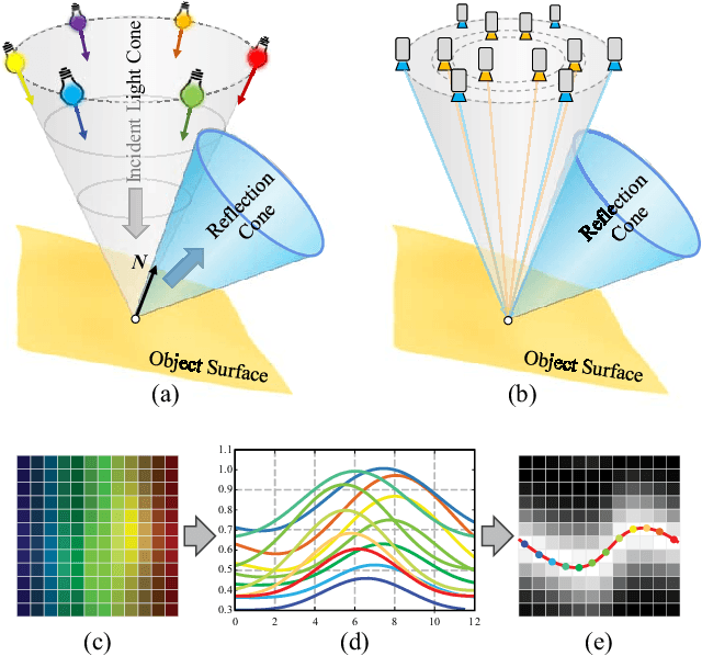 Figure 3 for Non-Lambertian Surface Shape and Reflectance Reconstruction Using Concentric Multi-Spectral Light Field