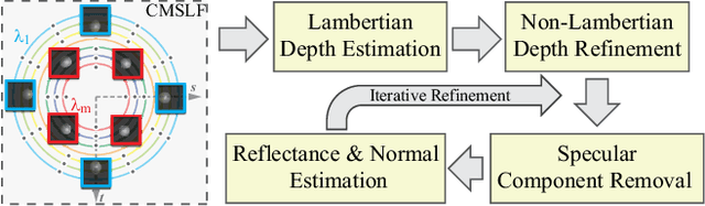 Figure 4 for Non-Lambertian Surface Shape and Reflectance Reconstruction Using Concentric Multi-Spectral Light Field