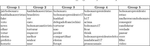 Figure 3 for Detecting Group Beliefs Related to 2018's Brazilian Elections in Tweets A Combined Study on Modeling Topics and Sentiment Analysis