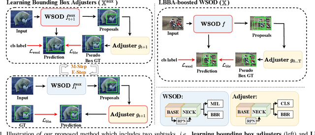 Figure 1 for Boosting Weakly Supervised Object Detection via Learning Bounding Box Adjusters