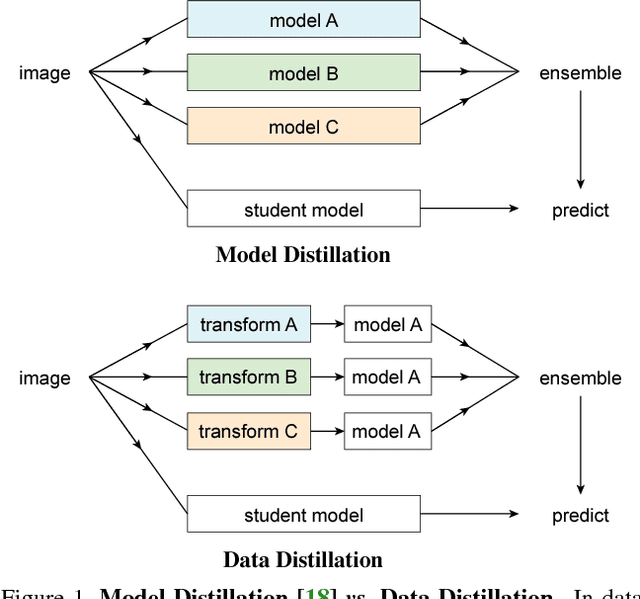 Figure 1 for Data Distillation: Towards Omni-Supervised Learning
