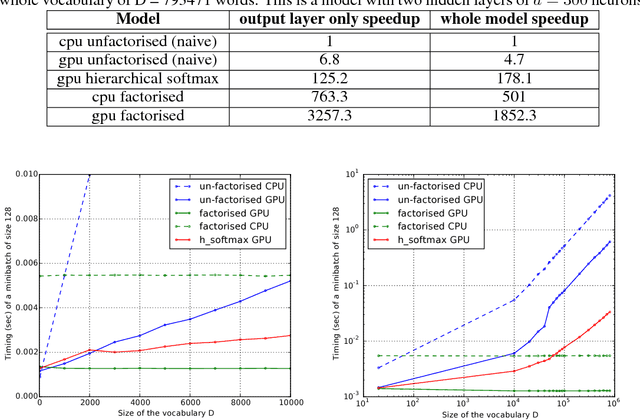 Figure 2 for Efficient Exact Gradient Update for training Deep Networks with Very Large Sparse Targets