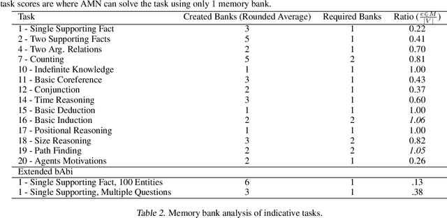 Figure 4 for Adaptive Memory Networks