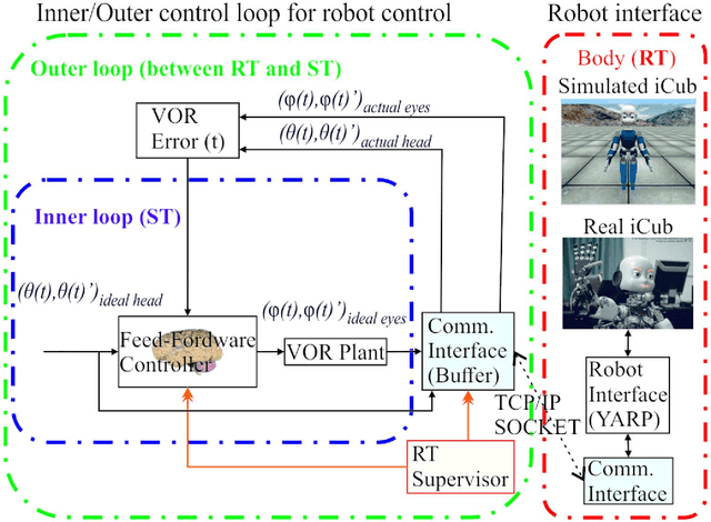 Figure 3 for VOR Adaptation on a Humanoid iCub Robot Using a Spiking Cerebellar Model