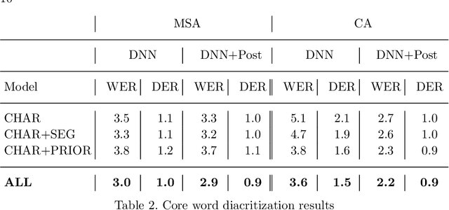 Figure 4 for Arabic Diacritic Recovery Using a Feature-Rich biLSTM Model