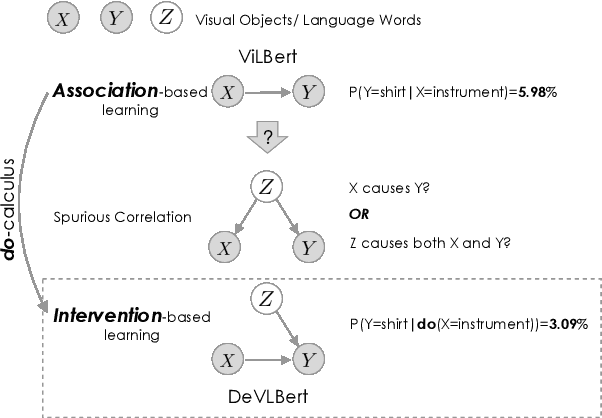 Figure 1 for DeVLBert: Learning Deconfounded Visio-Linguistic Representations