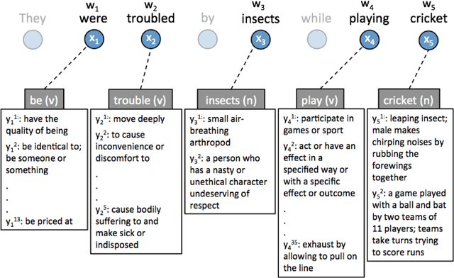 Figure 3 for Knowledge-based Word Sense Disambiguation using Topic Models