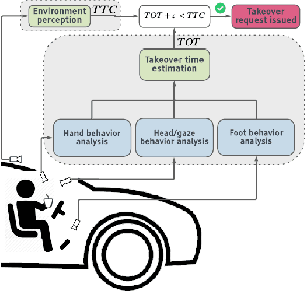 Figure 1 for Autonomous Vehicles that Alert Humans to Take-Over Controls: Modeling with Real-World Data