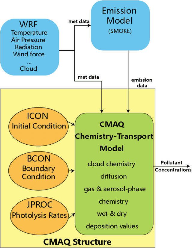 Figure 1 for A Model-driven and Data-driven Fusion Framework for Accurate Air Quality Prediction