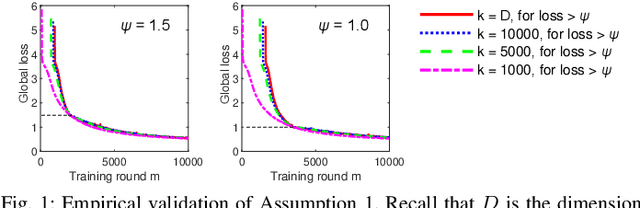Figure 1 for Adaptive Gradient Sparsification for Efficient Federated Learning: An Online Learning Approach