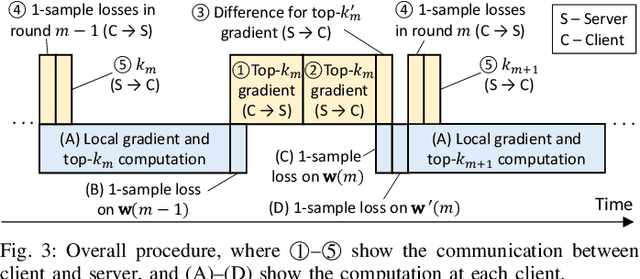 Figure 3 for Adaptive Gradient Sparsification for Efficient Federated Learning: An Online Learning Approach