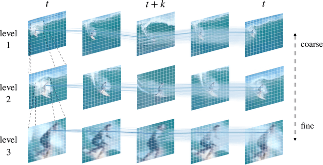 Figure 1 for Learning Pixel Trajectories with Multiscale Contrastive Random Walks