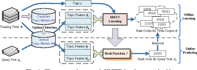 Figure 1 for Short Text Hashing Improved by Integrating Multi-Granularity Topics and Tags