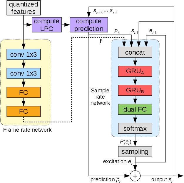Figure 1 for A Real-Time Wideband Neural Vocoder at 1.6 kb/s Using LPCNet