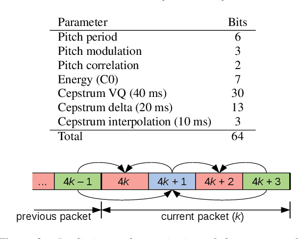 Figure 2 for A Real-Time Wideband Neural Vocoder at 1.6 kb/s Using LPCNet