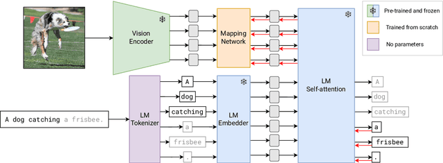 Figure 1 for MAPL: Parameter-Efficient Adaptation of Unimodal Pre-Trained Models for Vision-Language Few-Shot Prompting