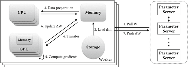 Figure 1 for Distributed Training Large-Scale Deep Architectures