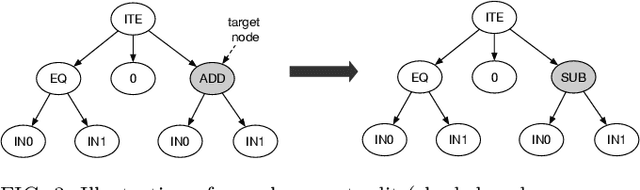 Figure 4 for Iterative Genetic Improvement: Scaling Stochastic Program Synthesis